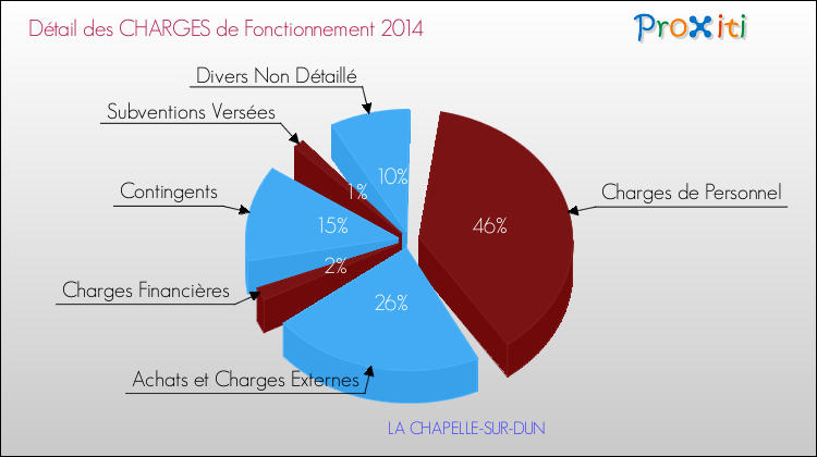 Décomposition des Charges de Fonctionnement 2014 de la commune de LA CHAPELLE-SUR-DUN Charges de Fonctionnement 2014 pour la commune de LA CHAPELLE-SUR-DUN