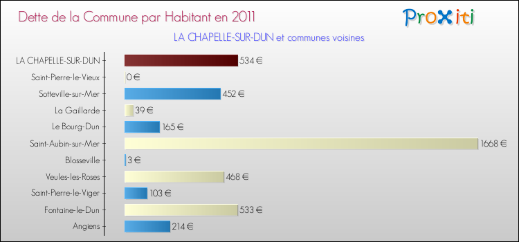 Dette par habitant de la commune en 2011 pour LA CHAPELLE-SUR-DUN et les communes proches Comparaison de la dette par habitant de la commune en 2011 pour LA CHAPELLE-SUR-DUN et les communes voisines
