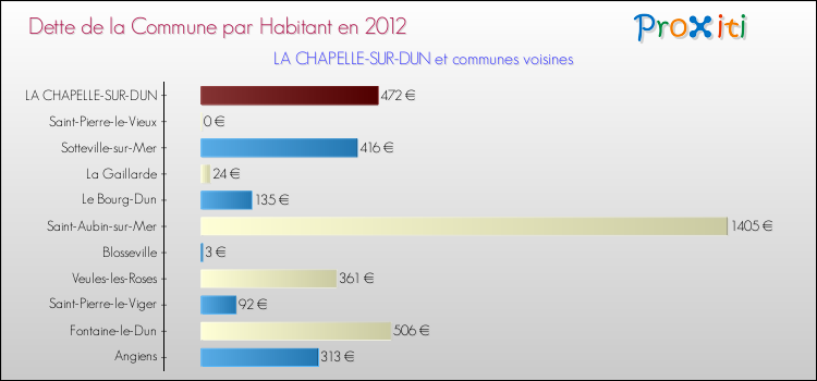 Dette par habitant de la commune en 2012 pour LA CHAPELLE-SUR-DUN et les communes proches Comparaison de la dette par habitant de la commune en 2012 pour LA CHAPELLE-SUR-DUN et les communes voisines