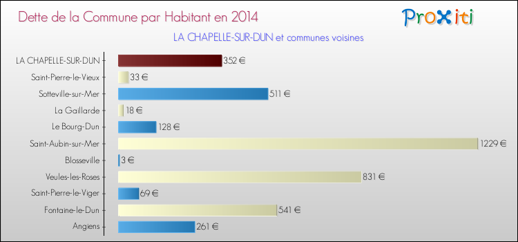 Dette par habitant de la commune en 2014 pour LA CHAPELLE-SUR-DUN et les communes proches Comparaison de la dette par habitant de la commune en 2014 pour LA CHAPELLE-SUR-DUN et les communes voisines
