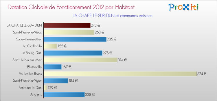 Montant des dotations globales de fonctionnement DGF par Habitant pour LA CHAPELLE-SUR-DUN et les communes proches Comparaison des des dotations globales de fonctionnement DGF par habitant pour LA CHAPELLE-SUR-DUN et les communes voisines