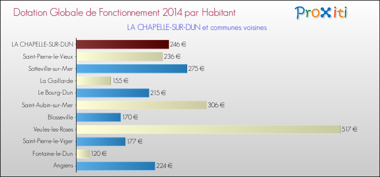 Montant des dotations globales de fonctionnement DGF par Habitant pour LA CHAPELLE-SUR-DUN et les communes proches en 2014. Comparaison des des dotations globales de fonctionnement DGF par habitant pour LA CHAPELLE-SUR-DUN et les communes voisines en 2014.