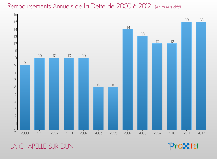 Evolution de l'annuité de la dette pour la commune de LA CHAPELLE-SUR-DUN de 2000 à 2012 Annuités de la dette pour LA CHAPELLE-SUR-DUN de 2000 à 2012