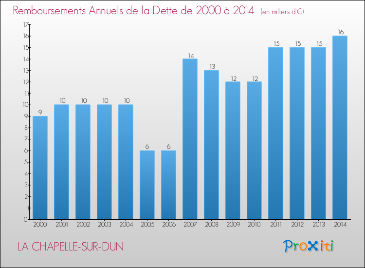 Evolution de l'annuité de la dette pour la commune de LA CHAPELLE-SUR-DUN de 2000 à 2014 Annuités de la dette pour LA CHAPELLE-SUR-DUN de 2000 à 2014