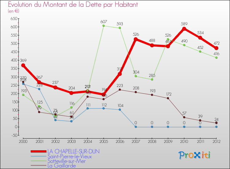Evolution de la dette par habitant pour la commune de LA CHAPELLE-SUR-DUN et les communes proches de 2000 à 2012 Comparaison de la dette par habitant pour LA CHAPELLE-SUR-DUN et les communes voisines de 2000 à 2012