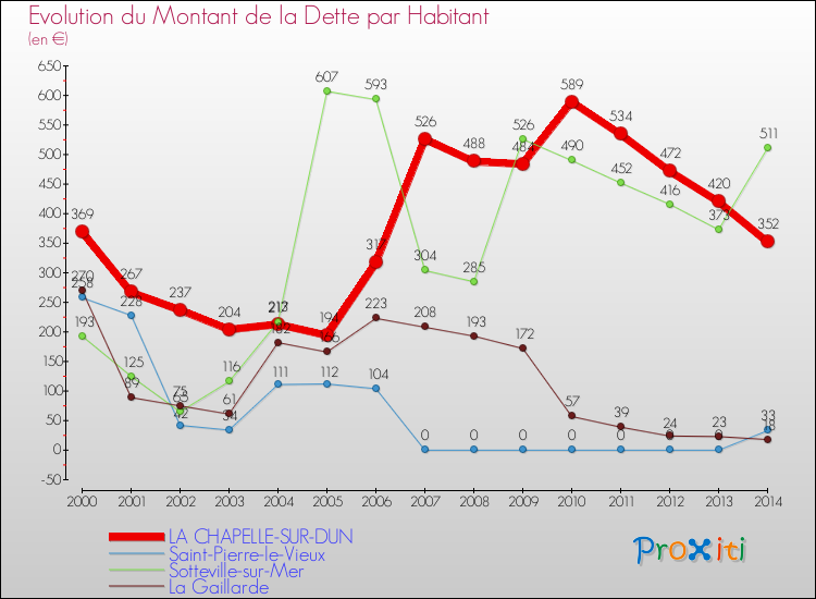 Evolution de la dette par habitant pour la commune de LA CHAPELLE-SUR-DUN et les communes proches de 2000 à 2014 Comparaison de la dette par habitant pour LA CHAPELLE-SUR-DUN et les communes voisines de 2000 à 2014