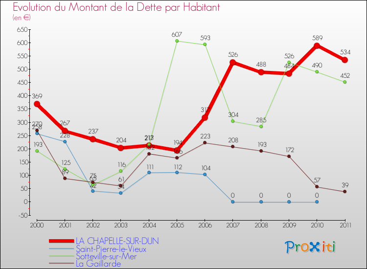 Evolution de la dette par habitant pour la commune de LA CHAPELLE-SUR-DUN et les communes proches Comparaison de la dette par habitant pour LA CHAPELLE-SUR-DUN et les communes voisines