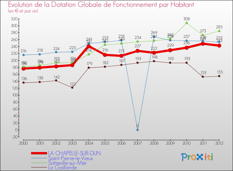 Evolution et montant de la dotation globale de fonctionnement par Habitant pour LA CHAPELLE-SUR-DUN et les communes proches Comparaison des dotations globales de fonctionnement par habitant pour LA CHAPELLE-SUR-DUN et les communes voisines