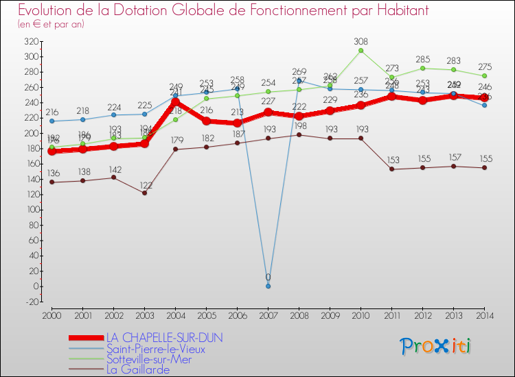 Evolution et montant de la dotation globale de fonctionnement par Habitant pour LA CHAPELLE-SUR-DUN et les communes proches de 2000 à 2014. Comparaison des dotations globales de fonctionnement par habitant pour LA CHAPELLE-SUR-DUN et les communes voisines de 2000 à 2014.