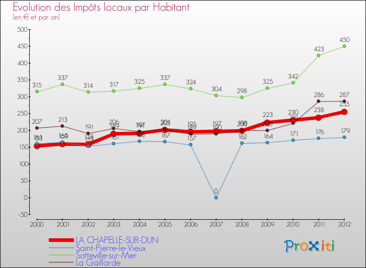 Evolution et montant des impôts locaux par Habitant pour LA CHAPELLE-SUR-DUN et les communes proches Comparaison des impôts locaux par habitant pour LA CHAPELLE-SUR-DUN et les communes voisines