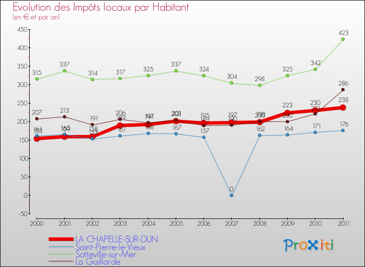 Evolution et montant des impôts locaux par Habitant pour LA CHAPELLE-SUR-DUN et les communes proches Comparaison des impôts locaux par habitant pour LA CHAPELLE-SUR-DUN et les communes voisines