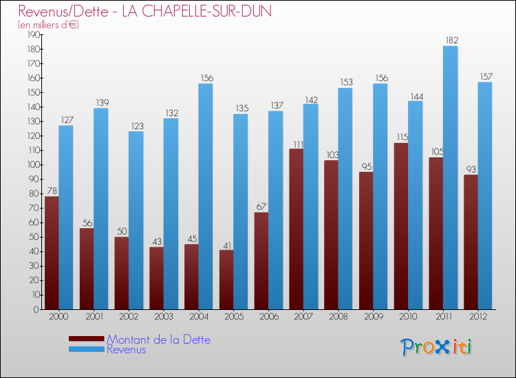 Evolution comparée de la dette et des revenus pour la commune de LA CHAPELLE-SUR-DUN de 2000 à 2012 Comparaison de la dette et des revenus pour LA CHAPELLE-SUR-DUN de 2000 à 2012