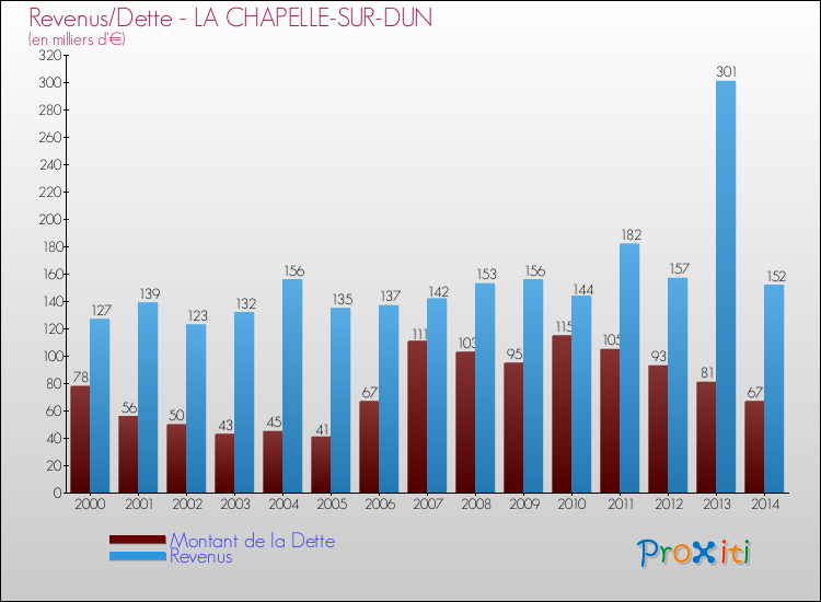 Evolution comparée de la dette et des revenus pour la commune de LA CHAPELLE-SUR-DUN de 2000 à 2014 Comparaison de la dette et des revenus pour LA CHAPELLE-SUR-DUN de 2000 à 2014