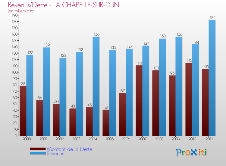 Evolution comparée de la dette et des revenus pour la commune de LA CHAPELLE-SUR-DUN de 2000 à 2011 Comparaison de la dette et des revenus pour LA CHAPELLE-SUR-DUN de 2000 à 2011