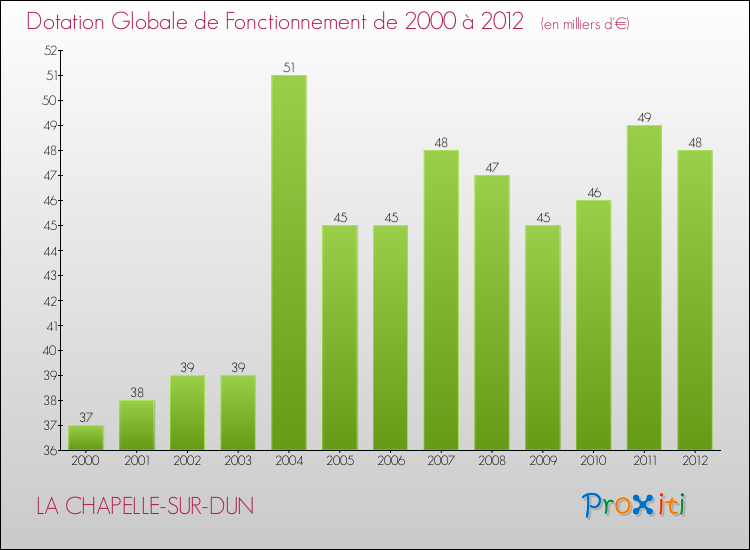 Evolution du montant de la Dotation Globale de Fonctionnement pour la commune de LA CHAPELLE-SUR-DUN de 2000 à 2012 Evolution du montant de la Dotation Globale de Fonctionnement pour LA CHAPELLE-SUR-DUN de 2000 à 2012