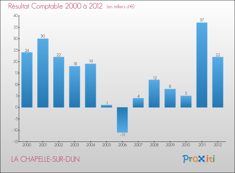 Evolution du résultat comptable pour la commune de LA CHAPELLE-SUR-DUN de 2000 à 2012 Evolution du résultat comptable pour LA CHAPELLE-SUR-DUN de 2000 à 2012