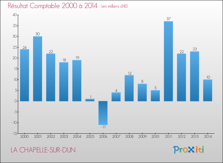 Evolution du résultat comptable pour la commune de LA CHAPELLE-SUR-DUN de 2000 à 2014 Evolution du résultat comptable pour LA CHAPELLE-SUR-DUN de 2000 à 2014
