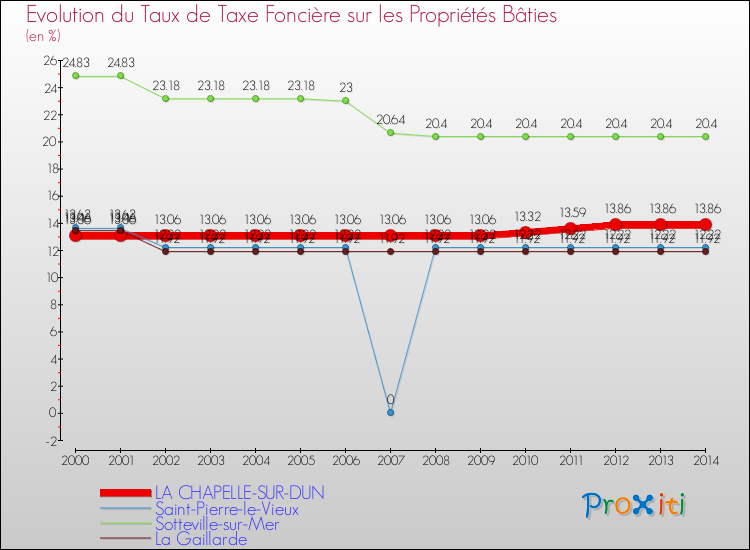 Evolution du taux de la taxe foncière sur le bati pour LA CHAPELLE-SUR-DUN et les communes proches de 2000 à 2014 Comparaison des taux de taxe foncière sur le bati pour LA CHAPELLE-SUR-DUN et les communes voisines de 2000 à 2014