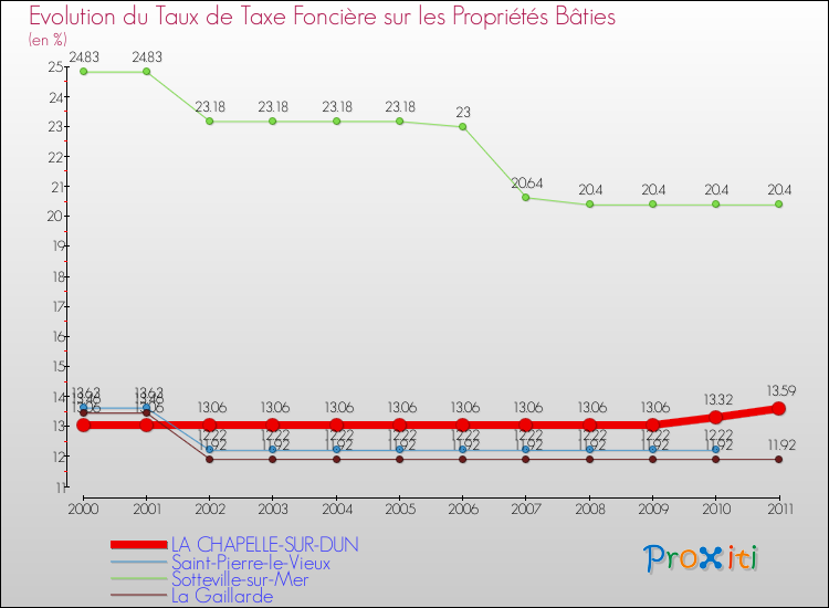Evolution du taux de la taxe foncière sur le bati pour LA CHAPELLE-SUR-DUN et les communes proches Comparaison des taux de taxe foncière sur le bati pour LA CHAPELLE-SUR-DUN et les communes voisines