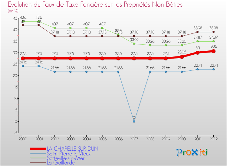 Evolution du taux de la taxe foncière sur les immeubles et terrains non batis pour LA CHAPELLE-SUR-DUN et les communes proches de 2000 à 2012 Comparaison des taux de la taxe foncière sur les immeubles et terrains non batis pour LA CHAPELLE-SUR-DUN et les communes voisines de 2000 à 2012