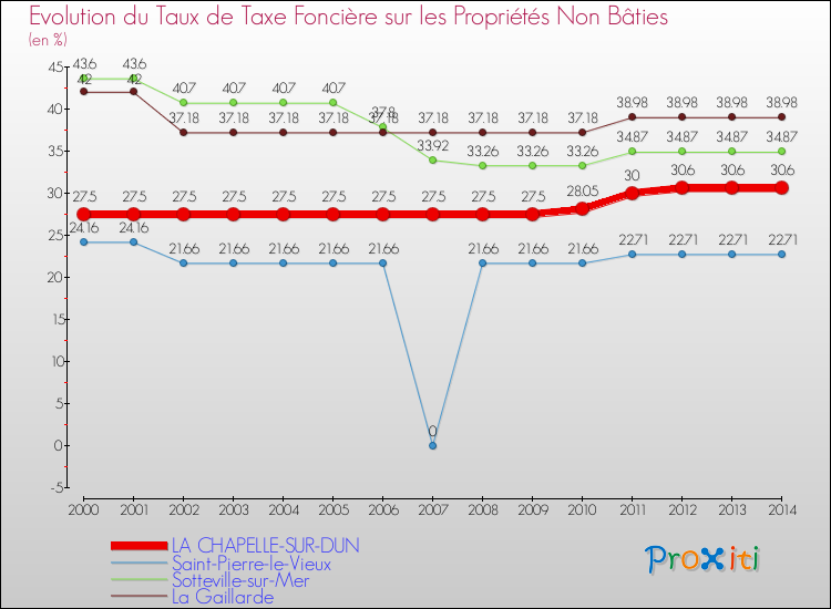 Evolution du taux de la taxe foncière sur les immeubles et terrains non batis pour LA CHAPELLE-SUR-DUN et les communes proches de 2000 à 2014 Comparaison des taux de la taxe foncière sur les immeubles et terrains non batis pour LA CHAPELLE-SUR-DUN et les communes voisines de 2000 à 2014