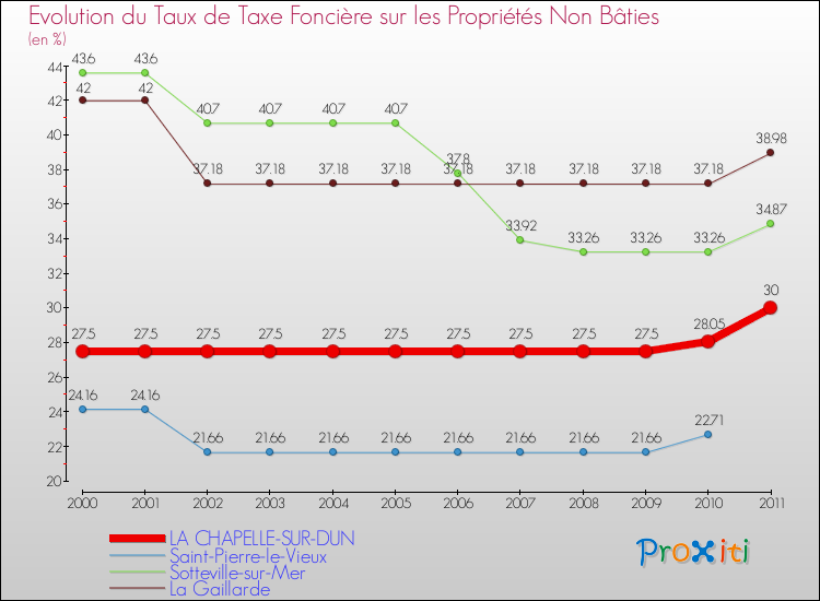 Evolution du taux de la taxe foncière sur les immeubles et terrains non batis pour LA CHAPELLE-SUR-DUN et les communes proches Comparaison des taux de la taxe foncière sur les immeubles et terrains non batis pour LA CHAPELLE-SUR-DUN et les communes voisines