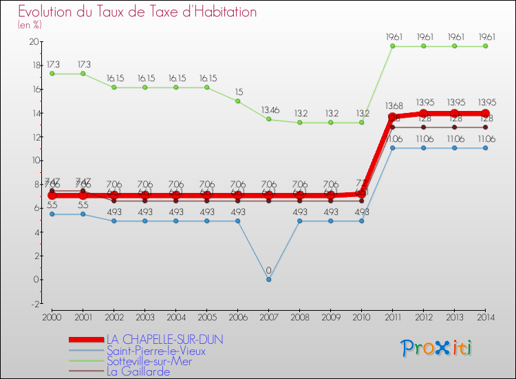 Evolution du taux de la taxe d'habitation pour LA CHAPELLE-SUR-DUN et les communes proches de 2000 à 2014 Comparaison des taux de la taxe d'habitation pour LA CHAPELLE-SUR-DUN et les communes voisines de 2000 à 2014