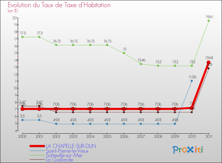 Evolution du taux de la taxe d'habitation pour LA CHAPELLE-SUR-DUN et les communes proches Comparaison des taux de la taxe d'habitation pour LA CHAPELLE-SUR-DUN et les communes voisines