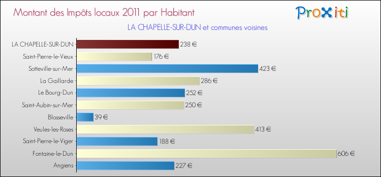 Montant des impôts locaux par Habitant pour LA CHAPELLE-SUR-DUN et les communes proches Comparaison des impôts locaux par habitant pour LA CHAPELLE-SUR-DUN et les communes voisines