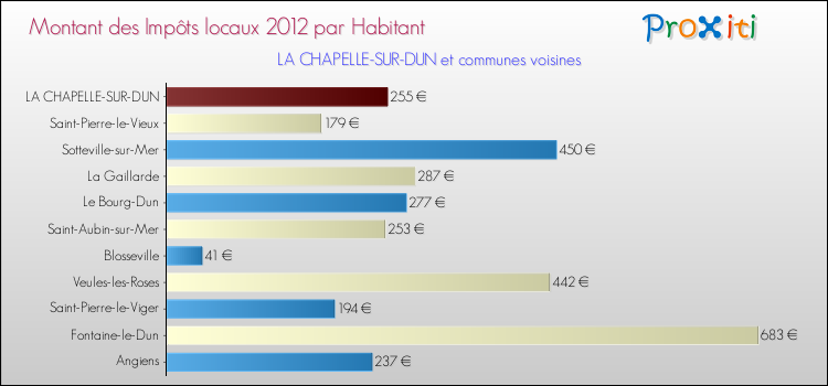 Montant des impôts locaux par Habitant pour LA CHAPELLE-SUR-DUN et les communes proches Comparaison des impôts locaux par habitant pour LA CHAPELLE-SUR-DUN et les communes voisines