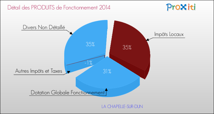 Décomposition du Budget de Fonctionnement 2014 de la commune de LA CHAPELLE-SUR-DUN Budget de Fonctionnement 2014 pour la commune de LA CHAPELLE-SUR-DUN