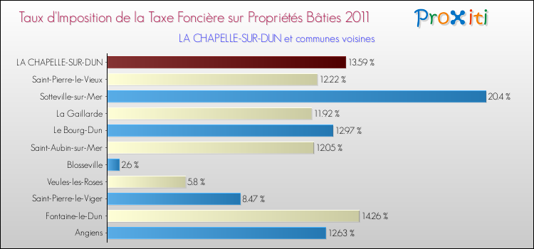 Taux d'imposition de la taxe foncière sur le bati 2011 pour LA CHAPELLE-SUR-DUN et les communes proches Comparaison des taux d'imposition de la taxe foncière sur le bati 2011 pour LA CHAPELLE-SUR-DUN et les communes voisines