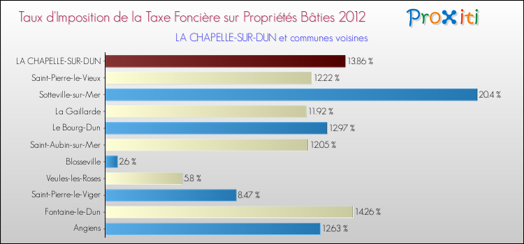 Taux d'imposition de la taxe foncière sur le bati 2012 pour LA CHAPELLE-SUR-DUN et les communes proches Comparaison des taux d'imposition de la taxe foncière sur le bati 2012 pour LA CHAPELLE-SUR-DUN et les communes voisines