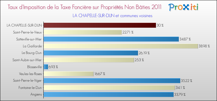 Taux d'imposition de la taxe foncière sur les immeubles et terrains non batis 2011 pour LA CHAPELLE-SUR-DUN et les communes proches Comparaison des taux d'imposition de la taxe foncière sur les immeubles et terrains non batis 2011 pour LA CHAPELLE-SUR-DUN et les communes voisines