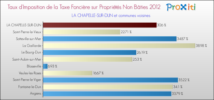 Taux d'imposition de la taxe foncière sur les immeubles et terrains non batis 2012 pour LA CHAPELLE-SUR-DUN et les communes proches Comparaison des taux d'imposition de la taxe foncière sur les immeubles et terrains non batis 2012 pour LA CHAPELLE-SUR-DUN et les communes voisines
