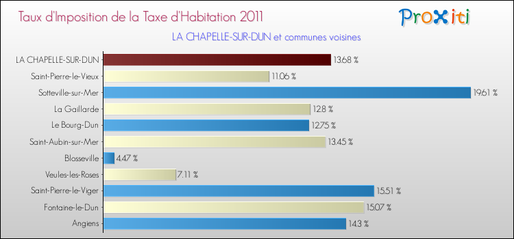 Taux d'imposition de la taxe d'habitation 2011 pour LA CHAPELLE-SUR-DUN et les communes proches Comparaison des taux d'imposition de la taxe d'habitation 2011 pour LA CHAPELLE-SUR-DUN et les communes voisines