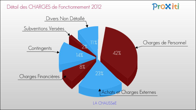 Décomposition des Charges de Fonctionnement 2012 de la commune de LA CHAUSSéE Charges de Fonctionnement 2012 pour la commune de LA CHAUSSéE