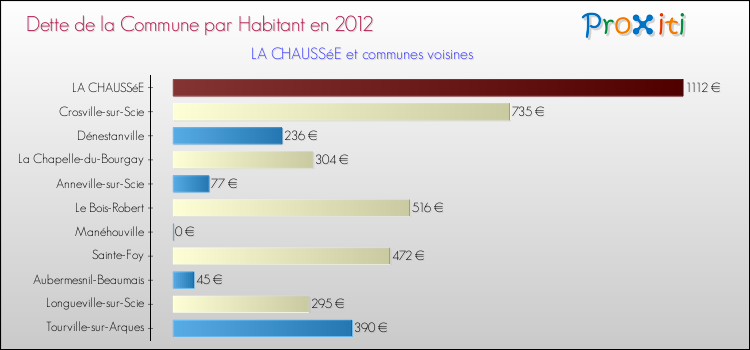 Dette par habitant de la commune en 2012 pour LA CHAUSSéE et les communes proches Comparaison de la dette par habitant de la commune en 2012 pour LA CHAUSSéE et les communes voisines