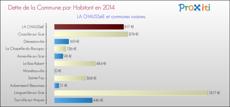 Dette par habitant de la commune en 2014 pour LA CHAUSSéE et les communes proches Comparaison de la dette par habitant de la commune en 2014 pour LA CHAUSSéE et les communes voisines