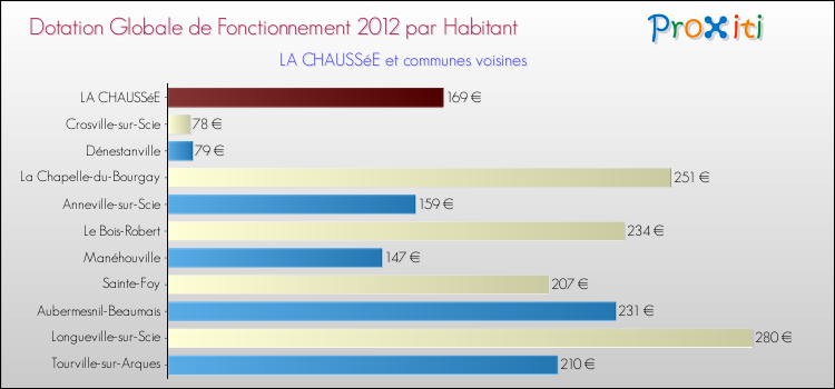 Montant des dotations globales de fonctionnement DGF par Habitant pour LA CHAUSSéE et les communes proches Comparaison des des dotations globales de fonctionnement DGF par habitant pour LA CHAUSSéE et les communes voisines