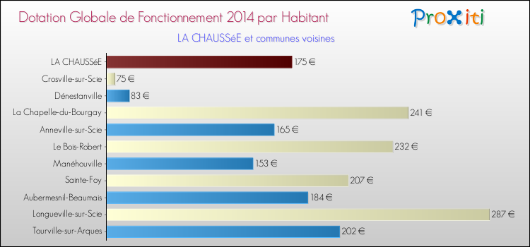 Montant des dotations globales de fonctionnement DGF par Habitant pour LA CHAUSSéE et les communes proches en 2014. Comparaison des des dotations globales de fonctionnement DGF par habitant pour LA CHAUSSéE et les communes voisines en 2014.
