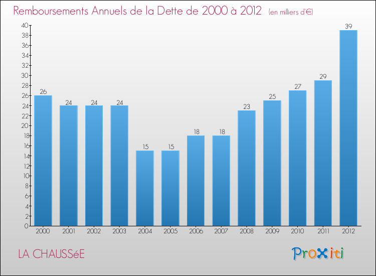 Evolution de l'annuité de la dette pour la commune de LA CHAUSSéE de 2000 à 2012 Annuités de la dette pour LA CHAUSSéE de 2000 à 2012