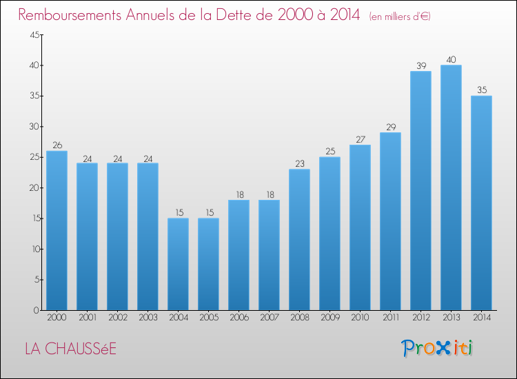 Evolution de l'annuité de la dette pour la commune de LA CHAUSSéE de 2000 à 2014 Annuités de la dette pour LA CHAUSSéE de 2000 à 2014