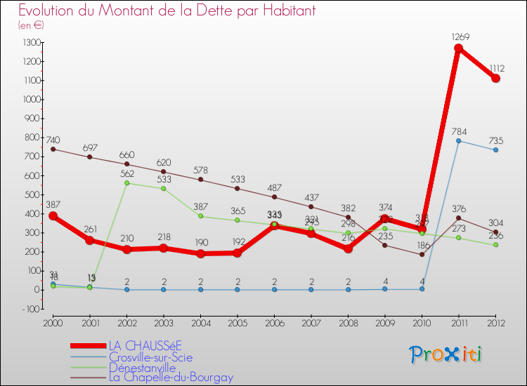 Evolution de la dette par habitant pour la commune de LA CHAUSSéE et les communes proches de 2000 à 2012 Comparaison de la dette par habitant pour LA CHAUSSéE et les communes voisines de 2000 à 2012