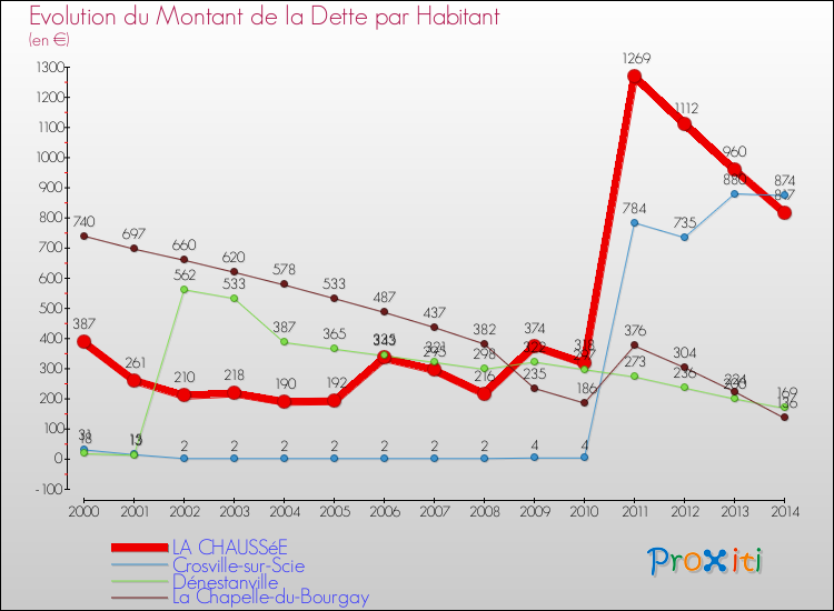 Evolution de la dette par habitant pour la commune de LA CHAUSSéE et les communes proches de 2000 à 2014 Comparaison de la dette par habitant pour LA CHAUSSéE et les communes voisines de 2000 à 2014