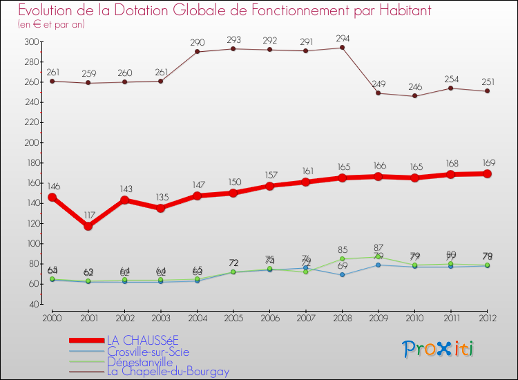 Evolution et montant de la dotation globale de fonctionnement par Habitant pour LA CHAUSSéE et les communes proches Comparaison des dotations globales de fonctionnement par habitant pour LA CHAUSSéE et les communes voisines