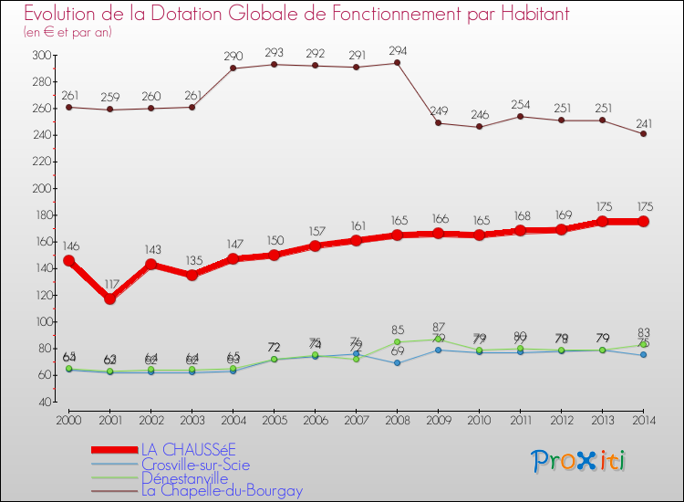 Evolution et montant de la dotation globale de fonctionnement par Habitant pour LA CHAUSSéE et les communes proches de 2000 à 2014. Comparaison des dotations globales de fonctionnement par habitant pour LA CHAUSSéE et les communes voisines de 2000 à 2014.