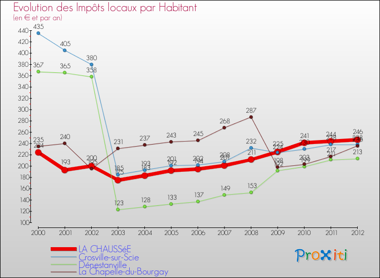 Evolution et montant des impôts locaux par Habitant pour LA CHAUSSéE et les communes proches Comparaison des impôts locaux par habitant pour LA CHAUSSéE et les communes voisines