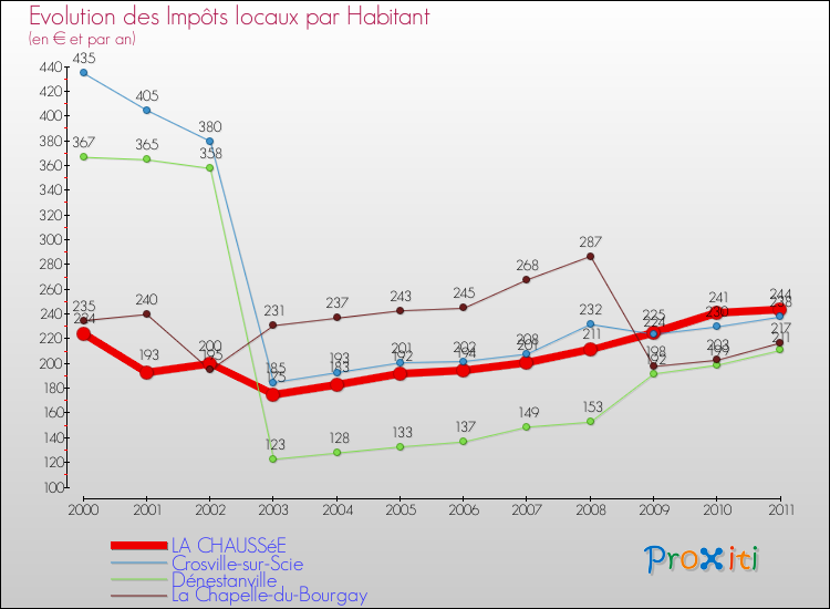 Evolution et montant des impôts locaux par Habitant pour LA CHAUSSéE et les communes proches Comparaison des impôts locaux par habitant pour LA CHAUSSéE et les communes voisines