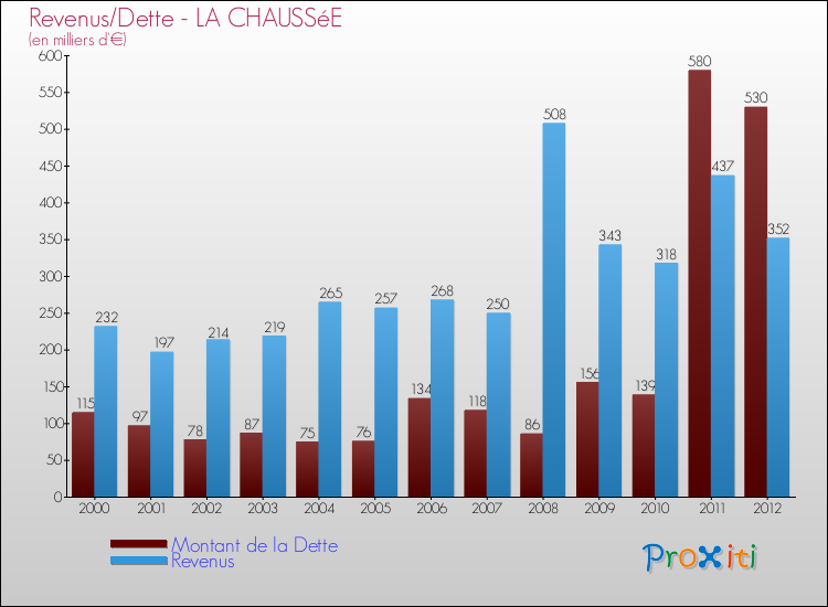 Evolution comparée de la dette et des revenus pour la commune de LA CHAUSSéE de 2000 à 2012 Comparaison de la dette et des revenus pour LA CHAUSSéE de 2000 à 2012